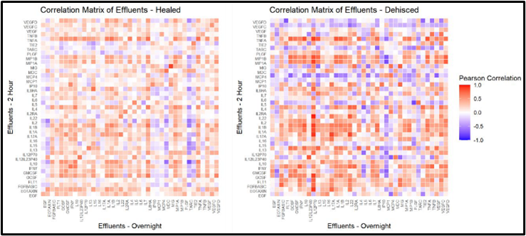 Text Box: Fig. 1 Correlation matrix of overnight and two-hour post debridement effluent biomarkers by successfully healed/closed and dehisced wounds.