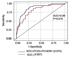 graph describing results of studies